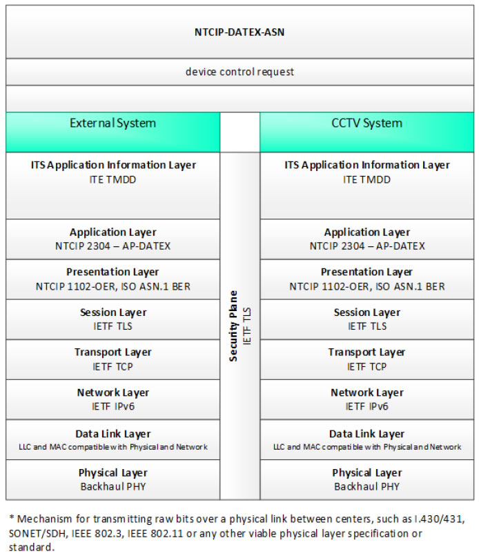Figure 17: Communications Protocol Standards for the NTCIP-DATEX-ASN Triple of External System ⇒ device control request ⇒ CCTV System based on the CCTV System Project Architecture Diagram