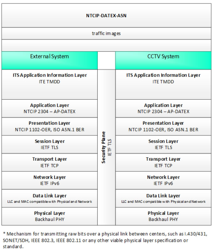 Figure 19: Communications Protocol Standards for the NTCIP-DATEX-ASN Triple of External System ⇒ traffic images ⇒ CCTV System based on the CCTV System Project Architecture Diagram