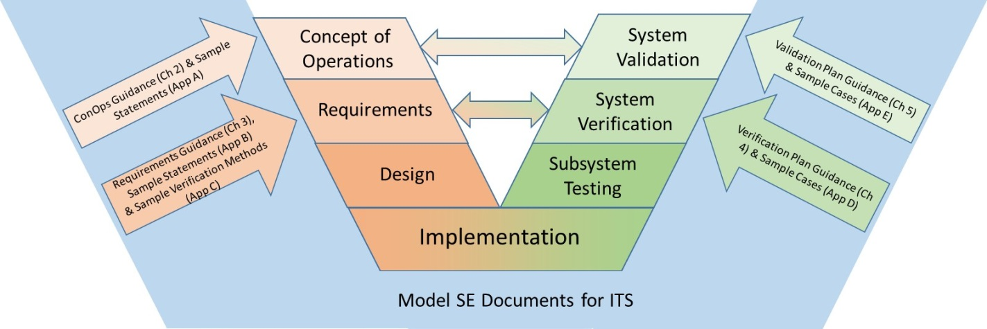 This graphic describes the overall concept of the use process for systems engineering model documents.