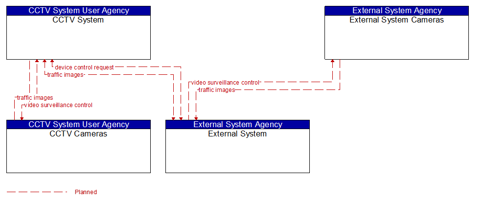 The graphic describes the high-level CCTV system architectural diagram derived from the National ITS Architecture.