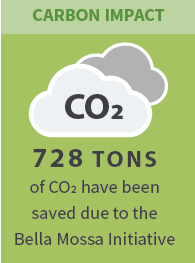 Carbon Impact: 728 tons of carbon dioxide have been saved due to the Bella Mossa initiative.
