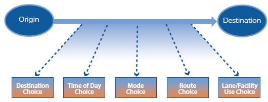 Diagram illustrates the traveler decisions that ATDM strategies target to help manage overall system performance in real-time. Between origin and destination, drivers must make many choices, including destination choice, time of day choice, mode choice, route choice, and lane/facility use choice.