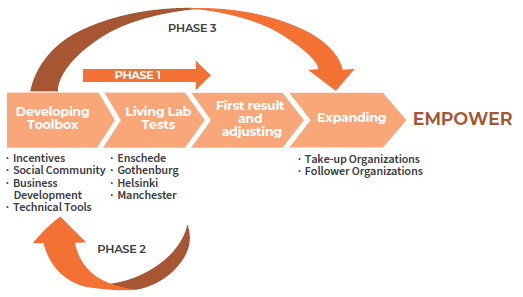 Diagram depicts the three phases of the EMPOWER implementation approach: Phase 1 is to develop the toolbox (identifying Incentives, Social Community, Business Development, Technical Tools) and conduct living lab tests (in Enschede, Gothenburg, Helsinki, and Manchester). Phase 2 is to adjust the toolbox based on the living lab implementations. Phase 3 is to expand to the takeup and follower organizations, continuing to refine the toolbox as additional results data is collected.