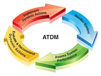 Figure 1. This illustration shows active transportation and demand management as a continuing circle process. The steps include monitor system, assess system performance, evaluate and recommend dynamic actions, and implement dynamic actions.