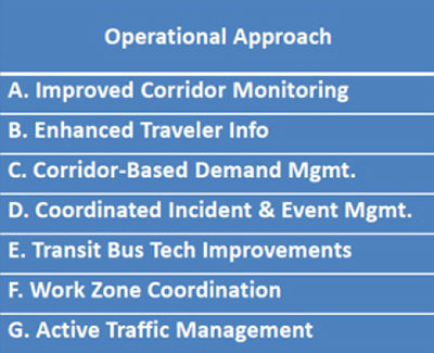 Figure 16. Illustration listing potential Operational Approaches.  They include: A. Improved corridor monitoring; B. Enhanced Traveler information; C. Corridor-based demand management; D. Coordinated incident and event management; E. Transit Bust tech improvements; F. Work zone coordination; and G. Active traffic management.