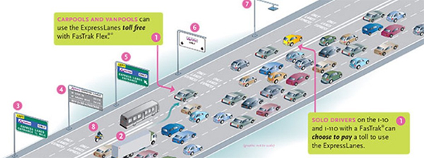 Figure 19. Illustration of a six-lane highway. The highway has managed lanes. Carpools and vanpools can use the Express Lanes toll free with FasTrak Flex. Solo drivers on the I-10 and I-110 with a FasTrak can choose to pay a toll to use the Express Lanes.