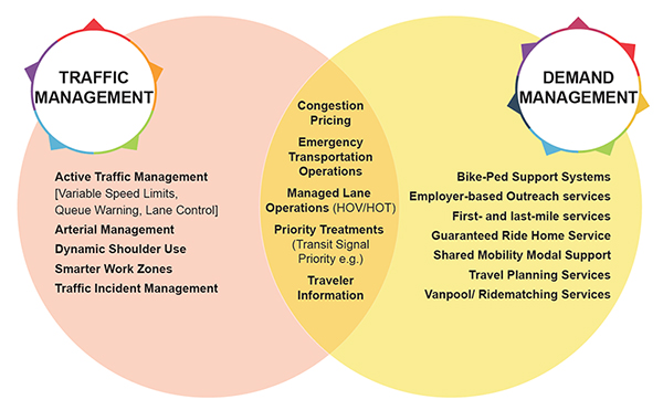 Figure 2. Venn diagram showing the intersect between traffic management and demand management. The properties they have in common are congestion pricing, emergency transportation operations, managed lane operations (HOV/HOT), priority treatments (transit signal priority, for example), and traveler information. Properties just under traffic management include active traffic management (Variable speed limits, queue warning, and lane control), arterial management, dynamic shoulder use, smarter work zones, and traffic incident management. The properties just under demand management are bike-ped support systems, employer based outreach services, first- and last-mile services, guaranteed ride home services, shared mobility modal support, travel planning services, and vanpool/ridematching services.