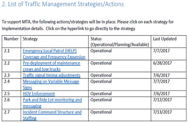 Figure 9. Screenshot of a table showing the list of traffic management strategies/actions. The text says, 'To support MTA, the following actions/strategies will be in place. Please click on each strategy for implementation details. Click on the hyperlink to go directly to the strategy.' The table has four columns: number, strategy, status (operational/planning/available), and last updated. In Number column, the numbers range from 2.1 to 2.7. The status for all rows is operational and the last updated column has dates in June and July 2017. Strategy 2.1 is emergency local patrol (HELP) coverage and frequency expansion. Strategy 2.2 is pre-deployment of maintenance crews and tow trucks. Strategy 2.3 is traffic signal timeline adjustments. Strategy 2.4 is messaging on variable message signs. Strategy 2.5 is HOV enforcement. Strategy 2.6 is park and ride lot monitoring and messaging. Strategy 2.7 is incident command structure and staffing.