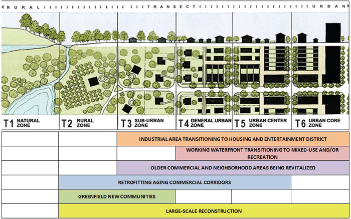 diagram displaying 6 smart growth classifications: natural zone (T1), rural zone (T2), sub-urban zone (T3), general urban zone (T4), urban center zone (T5), and urban core zone (T6) and the rural-to-urban transect: Industrial area transitioning to housing and entertainment district (T3-T6); Working waterfront transition to mixed-use and/or recreation (T4-T6); Older commercial and neighborhood areas being revitalized (T3-T6); Retrofitting aging commercial corridors (T2-T5); Greenfield new communities (T2-T3); and Largescale reconstruction (T2-T6)
