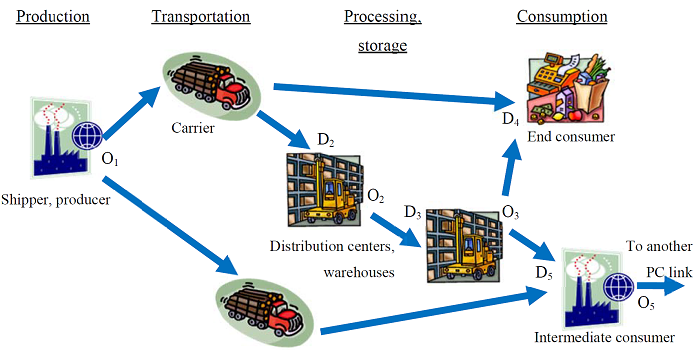 production-consumption flowchart with four stages: Production (shippers/producers), Transportation (carriers), Processing/Storage (distribution centers/warehouses), and Consumption (intermediate and end consumers)