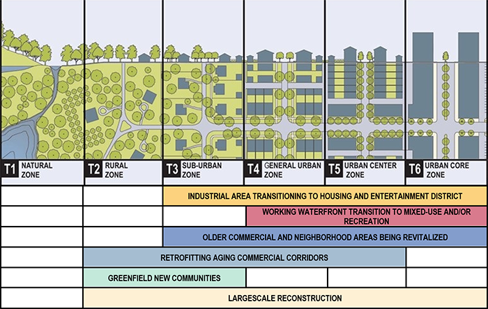 diagram displaying 6 smart growth classifications: natural zone (T1), rural zone (T2), sub-urban zone (T3), general urban zone (T4), urban center zone (T5), and urban core zone (T6) and the rural-to-urban transect: Industrial area transitioning to housing and entertainment district (T3-T6); Working waterfront transition to mixed-use and/or recreation (T4-T6); Older commercial and neighborhood areas being revitalized (T3-T6); Retrofitting aging commercial corridors (T2-T5); Greenfield new communities (T2-T3); and Largescale reconstruction (T2-T6)