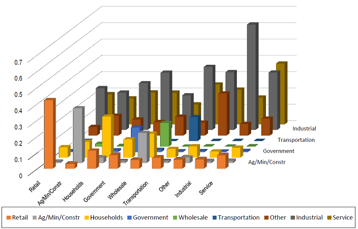 3D vertical bar chart of BBFM's Representation of Industry-Specific Relationships across the PC Linkage. Retail, Ag/Min/Constr, Households, Government, Wholesale, Transportation, Other, Industrial, and Service are areas identified.