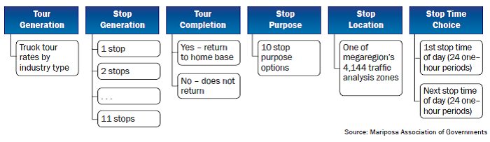 Truck Tour-Based Model Structure from Behavior-Based Modeling: Tour Generation, Stop Generation, Tour Completion, Stop Purpose, Stop Location, and Stop Time Choice