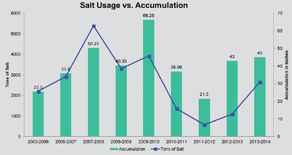 A graph showing West Des Moines' annual salt usage (line graph) and snow and ice accumulation (bar graph) from 2005-2006 through 2013-2014. The values for accumulation for each year are: 2005-2006 (25.5); 2006-2007 (35.9); 2007-2008 (50.25); 2008-2009 (40.35); 2009-2010 (66.25); 2010-2011 (36.96); 2011-2012 (21.5); 2012-2013 (43); and 2013-2014 (45).