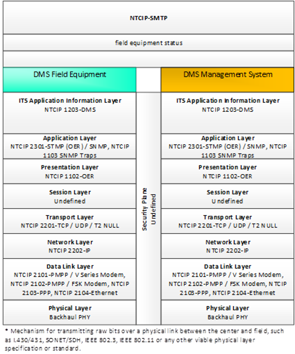 This diagram portrays the standardized interface communications stacks using NTCIP-SMTP from DMS Field Equipment to DMS Management System for field equipment status.