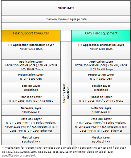 This diagram portrays the standardized interface communications stacks using NTCIP-SMTP from Field Support Computer to DMS Field Equipment for roadway dynamic signage data.