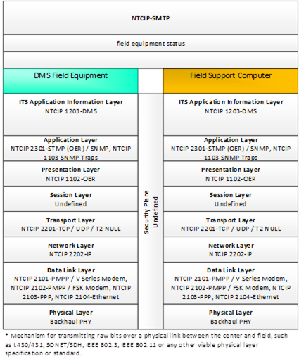 This diagram portrays the standardized interface communications stacks using NTCIP-SMTP from DMS Field Equipment to Field Support Computer for field equipment status.