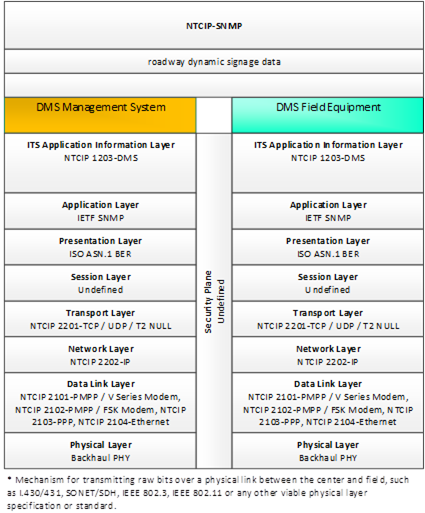 This diagram portrays the standardized interface communications stacks using NTCIP-SNMP from DMS Management System to DMS Field Equipment for roadway dynamic signage data.