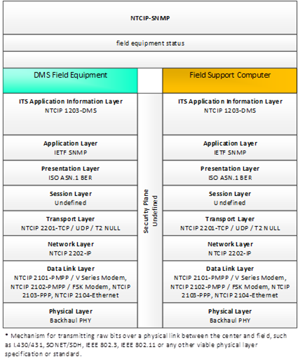 This diagram portrays the standardized interface communications stacks using NTCIP-SNMP from DMS Field Equipment to Field Support Computer for field equipment status.