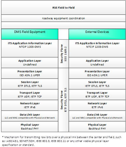 This diagram portrays the standardized interface communications stacks using RSE Field to Field from DMS Field Equipment to External Devices for roadway equipment coordination.