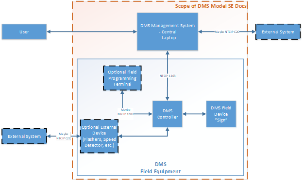 This figure shows the Reference Architecture for a DMS System with the scope of the DMS Model SE Documents.