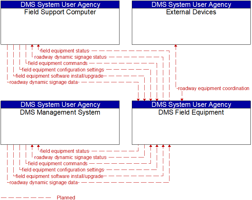 High-Level Representative DMS System Project Architecture Diagram