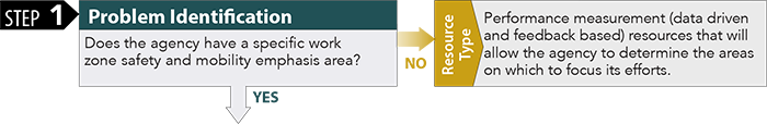 Step 1: Problem Identification. Does the agency have a specific work zone safety and mobility emphasis area? If no, direct the agency to the following resource type: performance measurement (data-driven and feedback-based) resource that will allow the agency to determine the area(s) on which to focus its efforts.