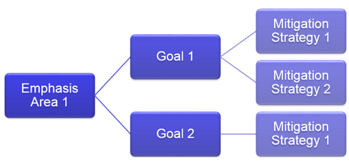 Diagram illustrates the Framework structure using Emphasis Area 1 as an example. Emphasis Area 1 is supported by Goal 1 and Goal 2. Goal 1 is supported by mitigation strategies 1 and 2, and Goal 2 is supported by Mitigation Strategy 1.
