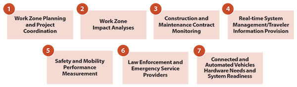 Standardized Work Zone Activity Data (WZAD) is being developed across seven comprehensive work zone activity categories: (1) work zone planning and project coordination; (2) work zone impact analyses; (3) construction and maintenance contract monitoring; (4) real-time system management/traveler information provision; (5) safety and mobility performance measurement; (6) law enforcement and emergency service providers; and (7) connected and automated vehicles hardware needs and system readiness.
