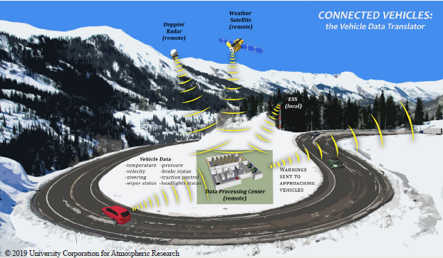 This illustration shows the vehicle-based measurements with traditional weather observations to provide alerts to connected vehicles moving through a snowy mountain location. A remote Data Processing Center receives data from a remote Doppler radar, a weather satellite, a local Enhanced maintenance and decision support system, and connected vehicles. The vehicles provide temperature, pressure, velocity, brake status, steering, traction control, wiper status, and headlight status. The Data Processing Center then can then interpret the data and send warnings to approaching vehicles. Copyright 2019 University Corporation for Atmospheric Research.
