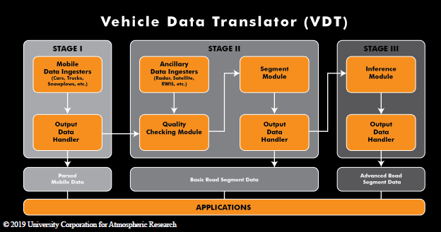 Flow diagram depicting the vehicle Data Translator architecture.