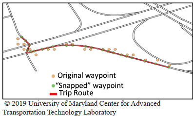 This illustration is a fictitious map showing a trip route. Waypoints collected as a vehicle moves along the route are indicated with dots, although these waypoints do not always lie directly on the route due to GPS errors and noise. The errant waypoints are automatically snapped to the route so the corrected waypoints lie directly on the specified route. Copyright 2019 University of Maryland Center for Advanced Transportation Technology Laboratory.