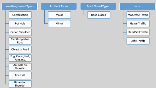 This diagram shows examples of four Waze event types (Weather/Hazard, Accident, Road Closure, and Jams), and subtypes listed below each category. Weather/Hazard subtypes listed are: Construction, Pot holes, Car on shoulder, Car stopped on road, object in road, weather conditions (fog, flood, hail, rain, etc.), animals on shoulder, road kill, and hazard on shoulder. Accident subtypes listed are: major and minor. Road Closure subtype is listed as road closures. Jams subtypes listed are: moderate traffic, heavy traffic, stand-still traffic, and light traffic.