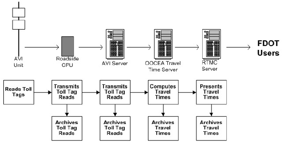 This diagram shows that Florida DOT AVI Units send information along a path that makes the information available to FDOT Users. The AVI Unit information path follows this order: AVI Unit to Roadside CPU to AVI server to OOCEA Travel time server to RTMC server and then made available to FDOT users. Toll operators use toll tags and re-identify vehicles as they traverse the toll facility and use that information to calculate speed and travel times between re-identification points. The process reads toll tags then transmits toll tag reads, computes travel times, and presents travel times to FDOT Users. At each stage, the data is archived as either toll tag reads.