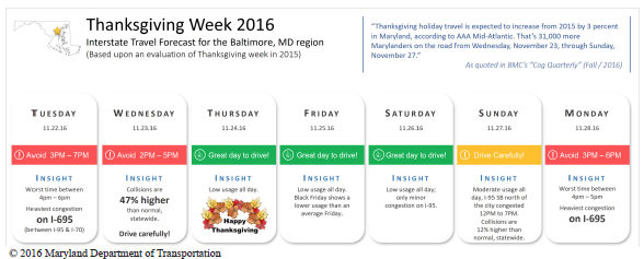 This screenshot shows the days from Tuesday before Thanksgiving to the Monday after Thanks giving. For each day, a banner states times to avoid travel (or the best days to travel), and insights into locations where traffic might be heaviest and general messages related to travel. Copyright 2016 Maryland Department of Transportation.