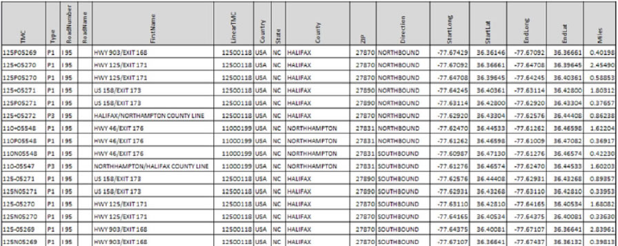 The screenshot shows a table of INTRIX TMC data. The table columns are TMC, Type, Road Number, Road Name, First Name (Road), Linear TMC, Country, State, County, Zip, Direction, Start Longitude, Start Latitude, End Longitude, End Latitude, and Miles.