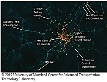 This shows an aerial view of traffic data represented colored points indicating different event types collected from connected vehicles. Some specific locations are labeled with text and include: Fast wiper use by 300 vehicles, six heavy braking events, abnormal fuel consumption, red signal in 2.5 seconds, high percentage of abnormal freight routing, 23 traction control engagements, and rollover. Copyright 2019 University of Maryland Center for Advanced Transportation Technology Laboratory.