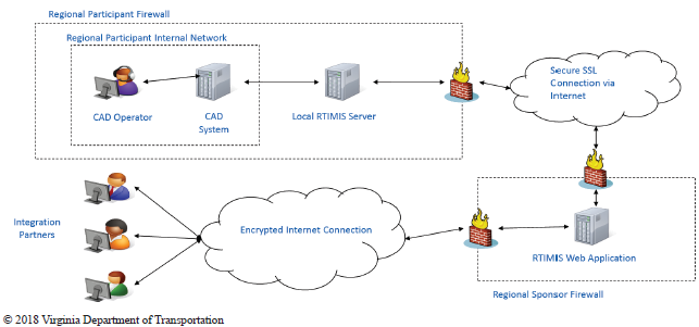  This diagram shows a Regional Participant Internal Network containing a CAD operator and CAD system communicating with a local RTIMIS server, all contained behind a regional participant firewall. Communication from this location goes back and forth through a secure SSL connection via the internet. The secure SSL connection goes through a Regional Sponsor firewall to a RTIMIS web application. This communicates through the firewall to an encrypted internet connection that communicates with a number of integration partners. All communications go both ways so communication can travel between the CAD operator and the integration partners. Copyright 2018 Virginia Department of Transportation.