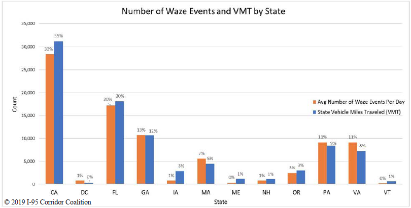 Chart depicts number and types of Waze events by State.