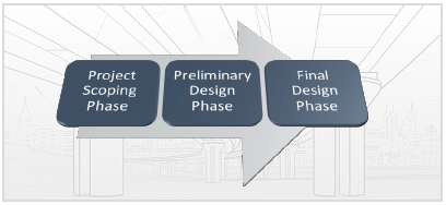 Project design phases begin with the project scoping phase, proceed to the preliminary design phase, and conclude with the final design phase.