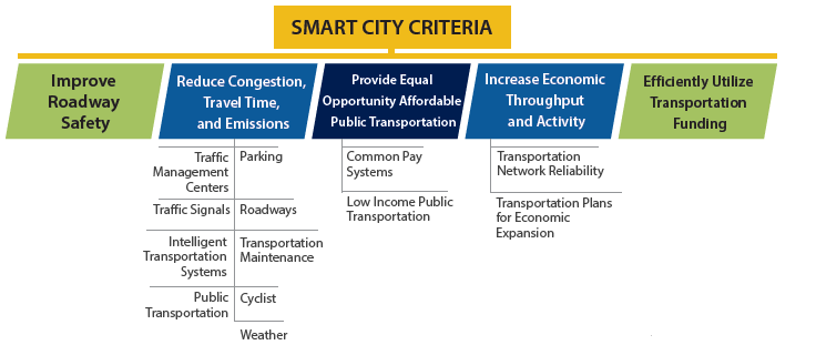 Diagram illustrates the Institute of Transportation Engineers perspective on smart mobility goals in a smart community. Criteria include: Improve roadway safety; reduce congestion, travel time, and emissions (traffic management centers, parking, traffic signals, roads, intelligent transportation systems, transportation maintenance, public transportation, cyclist accommodations, and weather maintenance); provide equal opportunity affordable public transportation (common pay systems, low income public transportation); increase economic throughput and activity (transportation network reliability, transportation plans for economic advancement); and efficiently utilize transportation funding.