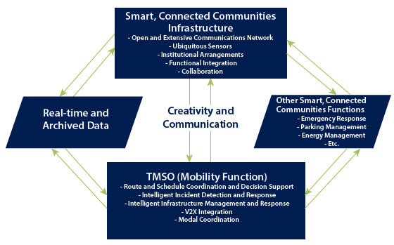 Diagram depicts the links between smart connected community infrastructure, other functions, real-time archived data, and transportation systems management and operations mobility functions.