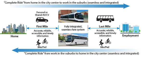 Diagram illustrates how the complete ride from home in the city center to the work site in the suburbs and back is seamless and integrated, with first mile being traveled via electric or connected vehicle (personal or shared) or by walking and biking and last mile using busing or walking/biking. The commute itself is covered by bus or light rail using a fully integrated seamless fare system.