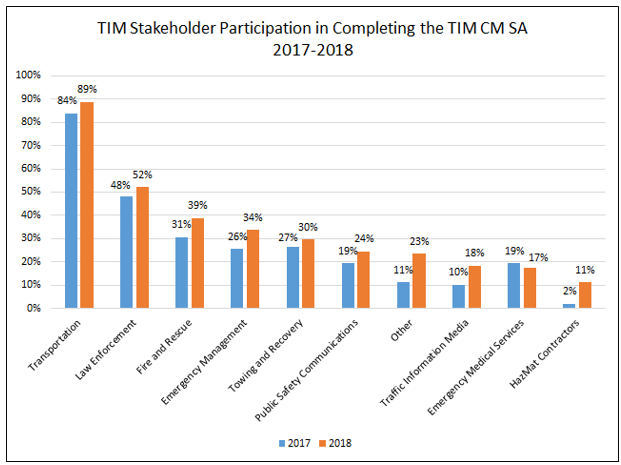 Chart breaks out self-assessment participation by stakeholder group, as follows: Transportation, 84 percent in 2017, 89 percent in 2018; law enforcement, 48 percent in 2017, 52 percent in 2018; fire and rescue, 31 percent in 2017, 39 percent in 2018; emergency management, 26 percent in 2017, 34 percent in 2018; towing and recovery, 27 percent in 2017, 30 percent in 2018;  public safety communications, 19 percent in 2017, 24 percent in 2018; other, 11 percent in 2017, 23 percent in 2018; traffic information media, 10 percent in 2017, 18 percent in 2018; hazmat contractors, 2 percent in 2017, 11 percent in 2018.