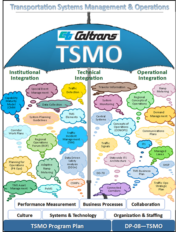 An umbrella labeled 'Caltrans TSMO' covers the six dimensions of the Capability Maturity Model, Caltrans' TSMO Program Plan, and DP-08 – TSMO. Three labels – Institutional Integration, Technical Integration, and Operational Integration – cover several thought bubbles, which read: Capability Maturity Model, Corridor Work Plans; Planning for Operations; TMS Asset Management; Special Event Management; System Planning Guidelines; Regional Operations Forum; Adaptive Ramp Metering; PeMS; Data Collection; Traffic Detection; TMS Elements; Traffic Incident Management; Data Driven Safety Analysis; CSMPs; Traveler Information; System Monitoring; Central Systems; Traffic Signals; DD-70; Connected Corridors; State-wide ITS Architecture; Concepts of Operations; Regional Concepts of Operations; ITS; TMS Business Plan; Ramp Metering; Demand Management; Communications Plans; Managed Lanes; SHSP; and Traffic Ops Strategic Plan.