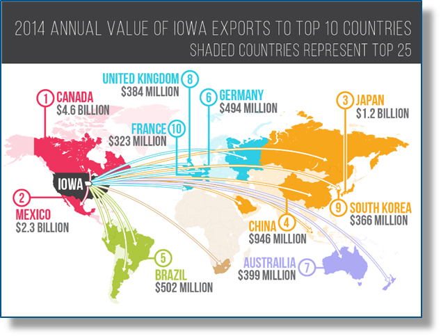 The 2014 Annual Value of Iowa Exports: The top ten countries Iowa exports to are: 1) Canada - $4.6 Billion; 2) Mexico - $2.3 Billion; 3) Japan - $1.2 Billion; 4) China - $946 Million; 5) Brazil - $502 Million; 6) Germany - $494 Million; 7) Australia - $399 Million; 8) United Kingdom - $384 Million; 9) South Korea - $366 Million; 10) France $323 Million.