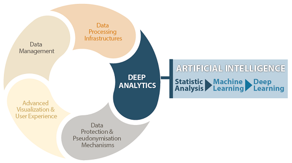 This illustration shows a circular diagram on the left with sections representing Data Protection and Pseudonymisation Mechanisms, Advanced Visualization and User Experience, Data Management, Data Processing Infrastructures, and finally deep analytics. A line is drawn from deep analytics to a box representing artificial intelligence. The artificial intelligence box shows, in order, statistical analysis, machine learning, and deep learning.