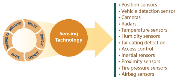Applications of sensing technologies.