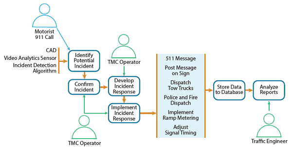 Incident management use case (traditional).
