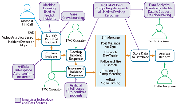 Incident management use case (new technology and data resources).